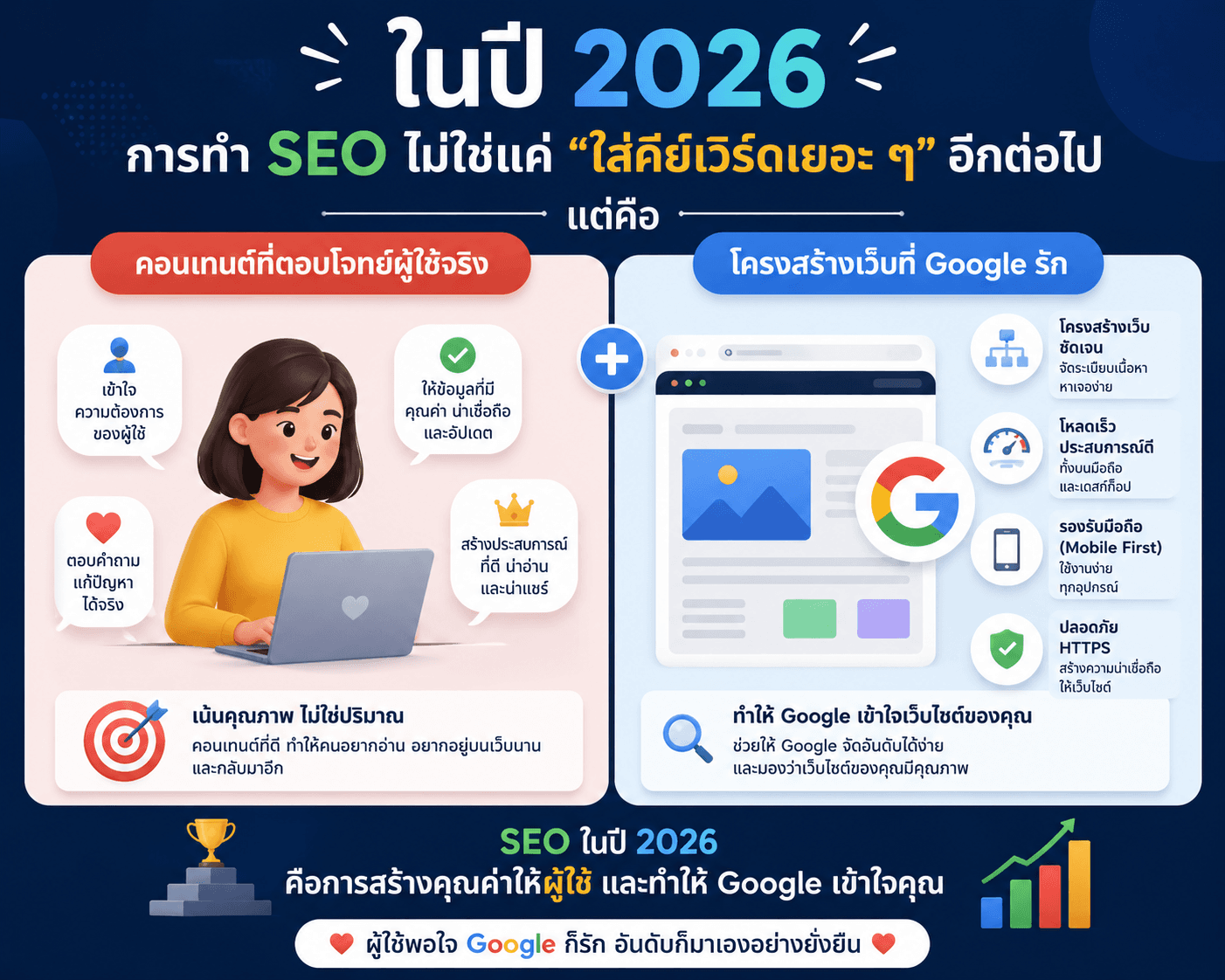 เจาะลึก SEO 2026 : ทำเว็บยังไงให้ติดหน้าแรก Google แบบไม่ต้องจ้างเอเจนซี่